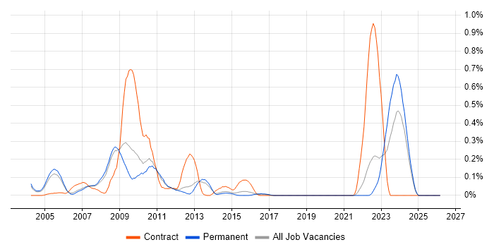 Siebel CRM job vacancy trend in Surrey