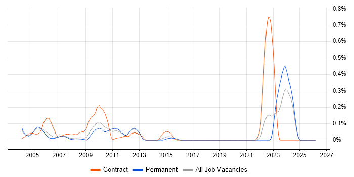 Siebel Developer job vacancy trend in Surrey