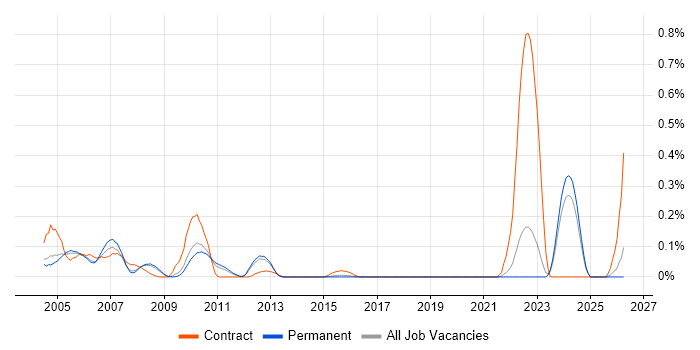 Siebel EIM job vacancy trend in Surrey