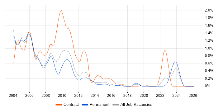 Siebel job vacancy trend in Surrey