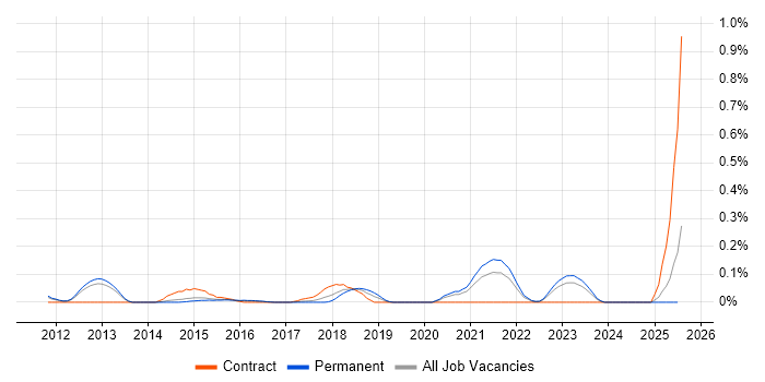 Job vacancy trend for SIEM Analyst in Surrey