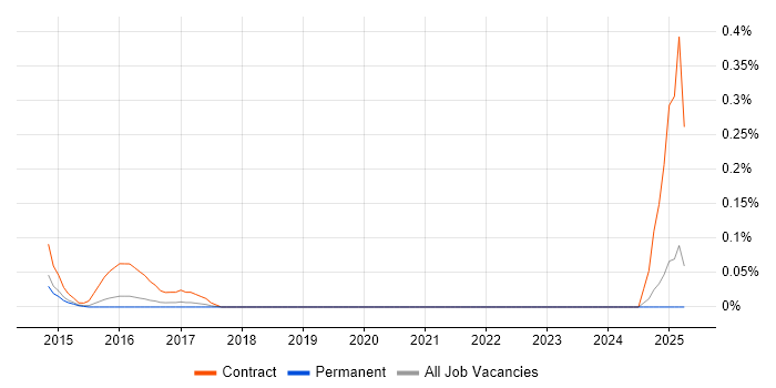 Job vacancy trend for SIEM Specialist in Surrey Job vacancy trend for SIEM Specialist in Surrey