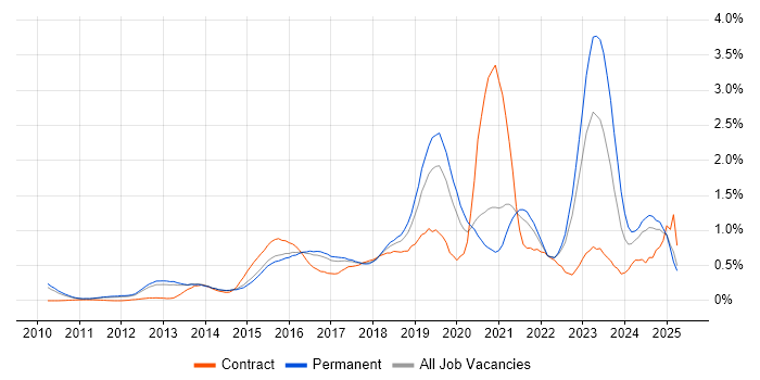 Job vacancy trend for SIEM in Surrey