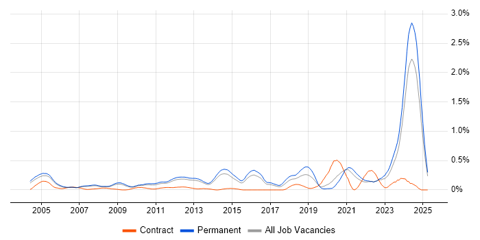 Job vacancy trend for Signal Processing in Surrey Job vacancy trend for Signal Processing in Surrey