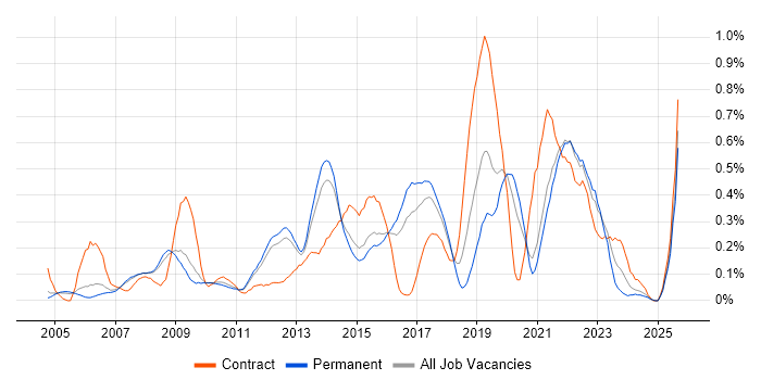Single Sign-On job vacancy trend in Surrey Single Sign-On job vacancy trend in Surrey