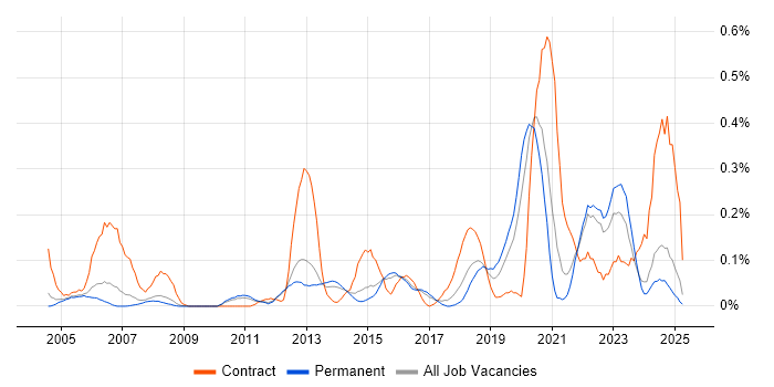 Job vacancy trend for Site Engineer in Surrey Job vacancy trend for Site Engineer in Surrey