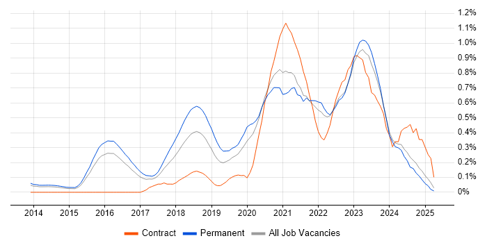 Job vacancy trend for Site Reliability Engineering in Surrey Job vacancy trend for Site Reliability Engineering in Surrey
