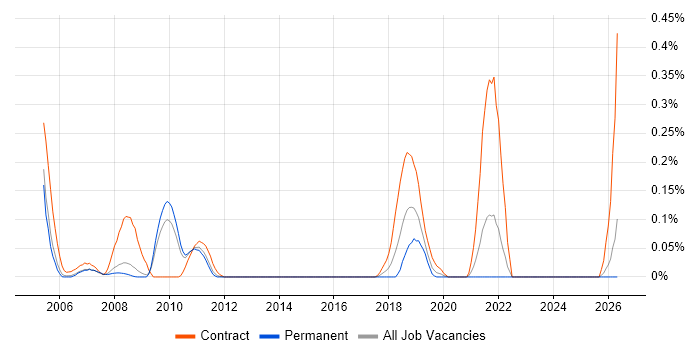 Six Sigma Consultant job vacancy trend in Surrey