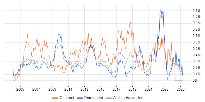 Job vacancy trend for Six Sigma in Surrey Job vacancy trend for Six Sigma in Surrey
