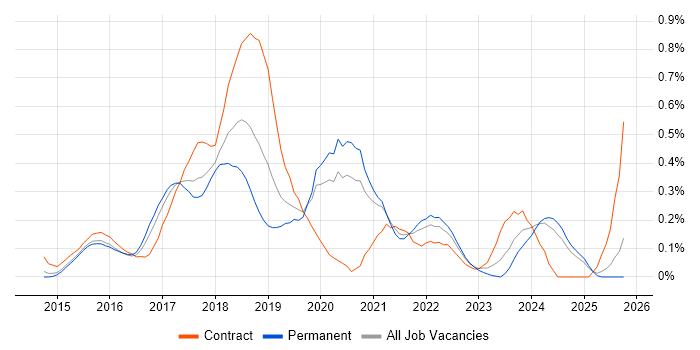 Sketch job vacancy trend in Surrey