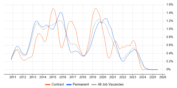 Job vacancy trend for Skype for Business in Surrey Job vacancy trend for Skype for Business in Surrey
