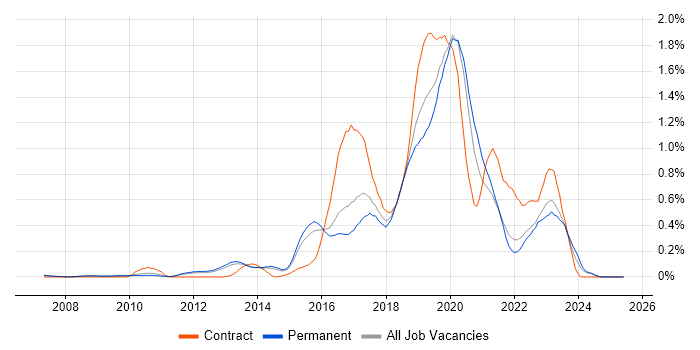 Job vacancy trend for Skype in Surrey Job vacancy trend for Skype in Surrey