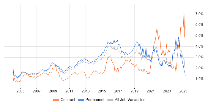 Job vacancy trend for SLA in Surrey