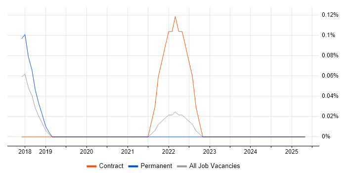 Job vacancy trend for Smart Contracts in Surrey Job vacancy trend for Smart Contracts in Surrey