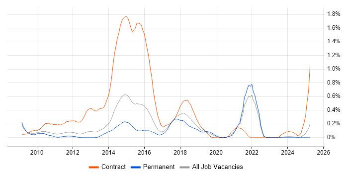 Job vacancy trend for Smart Meter in Surrey