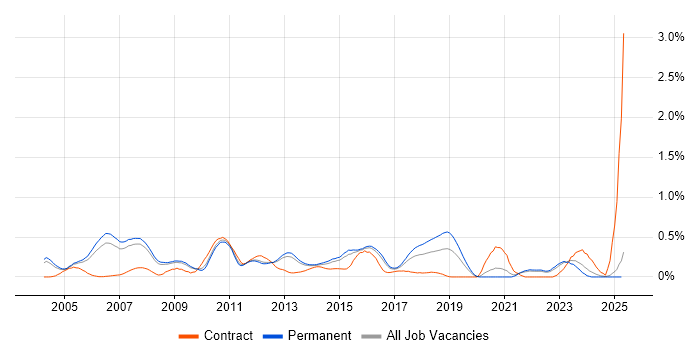 Job vacancy trend for Smartcard in Surrey Job vacancy trend for Smartcard in Surrey
