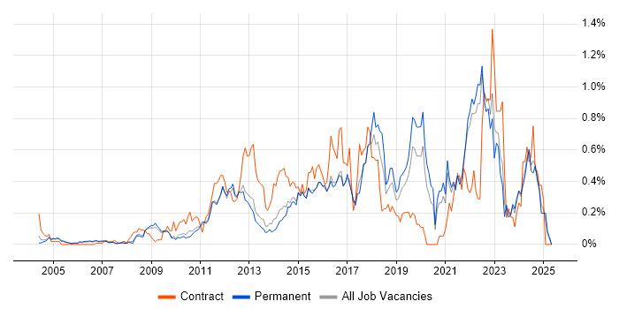Job vacancy trend for Smartphone in Surrey Job vacancy trend for Smartphone in Surrey