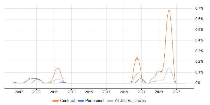SmartPlant job vacancy trend in Surrey