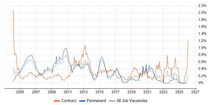 SMTP job vacancy trend in Surrey