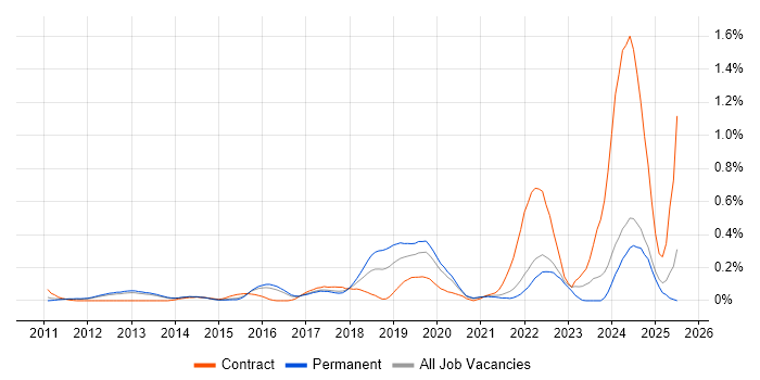 Job vacancy trend for Snow in Surrey Job vacancy trend for Snow in Surrey