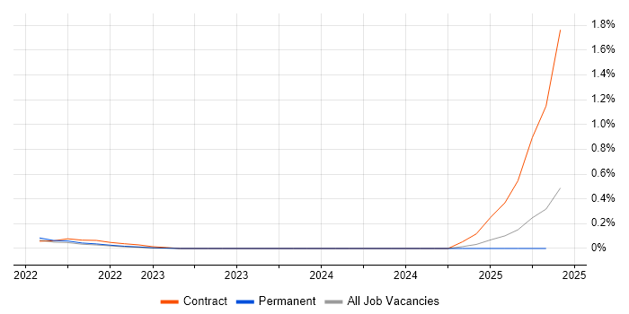 Job vacancy trend for Snowflake Data Engineer in Surrey