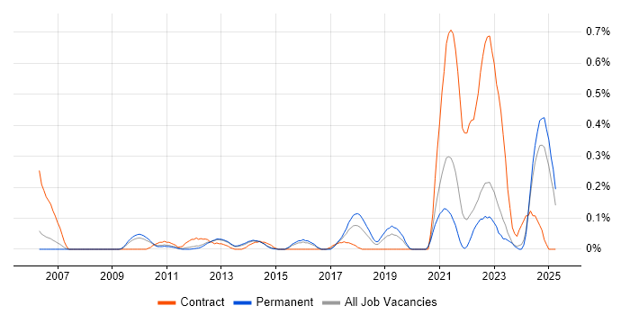 Job vacancy trend for Snowflake Schema in Surrey Job vacancy trend for Snowflake Schema in Surrey