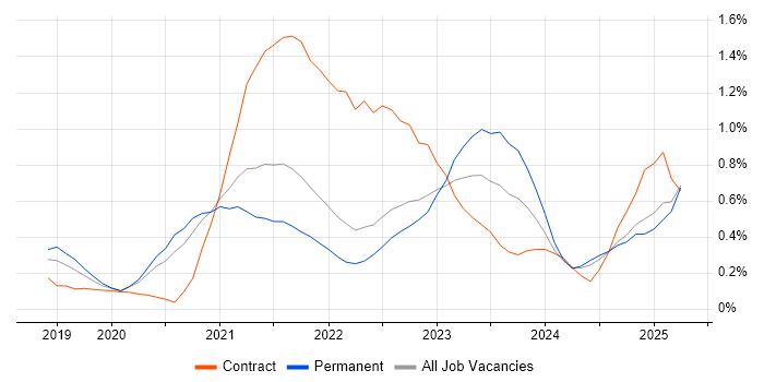 Job vacancy trend for Snowflake in Surrey