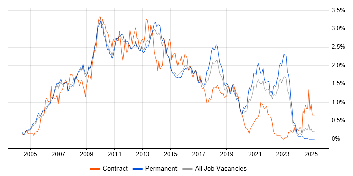 Job vacancy trend for SOA in Surrey
