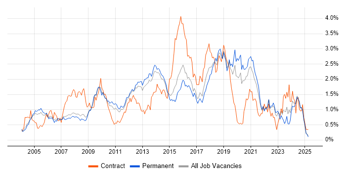 Job vacancy trend for SOAP in Surrey Job vacancy trend for SOAP in Surrey