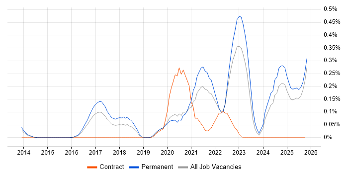 SOC 2 job vacancy trend in Surrey