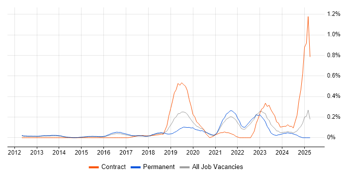 Job vacancy trend for SOC Analyst in Surrey Job vacancy trend for SOC Analyst in Surrey