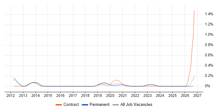 SOC Engineer job vacancy trend in Surrey
