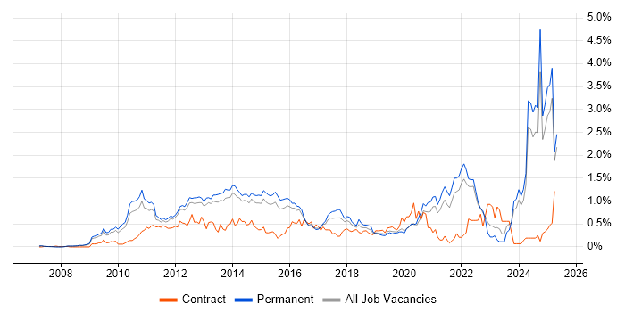 Job vacancy trend for Social Media in Surrey Job vacancy trend for Social Media in Surrey