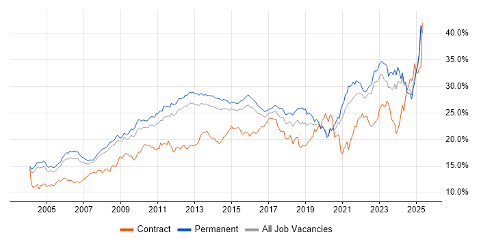 Job vacancy trend for Social Skills in Surrey Job vacancy trend for Social Skills in Surrey