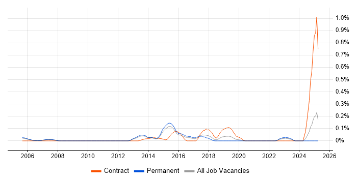 Job vacancy trend for Softphone in Surrey