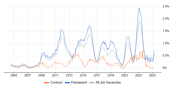 Job vacancy trend for Software Architecture in Surrey Job vacancy trend for Software Architecture in Surrey