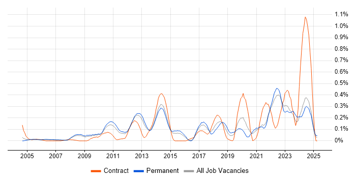 Job vacancy trend for Software Asset Management in Surrey Job vacancy trend for Software Asset Management in Surrey