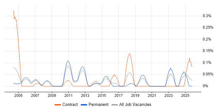 Software Audit job vacancy trend in Surrey