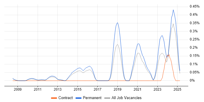 Job vacancy trend for Software-Defined Radio in Surrey Job vacancy trend for Software-Defined Radio in Surrey