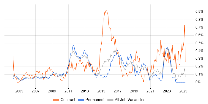 Job vacancy trend for Software Deployment in Surrey