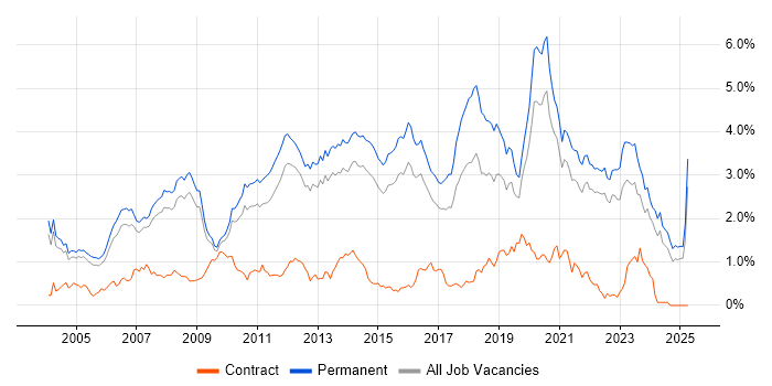 Job vacancy trend for Software Developer in Surrey Job vacancy trend for Software Developer in Surrey