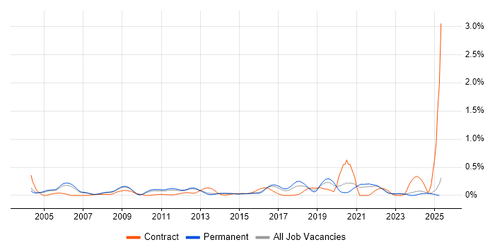 Job vacancy trend for Software Development Engineer in Surrey Job vacancy trend for Software Development Engineer in Surrey
