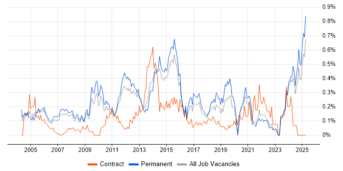 Job vacancy trend for Software Development Manager in Surrey Job vacancy trend for Software Development Manager in Surrey