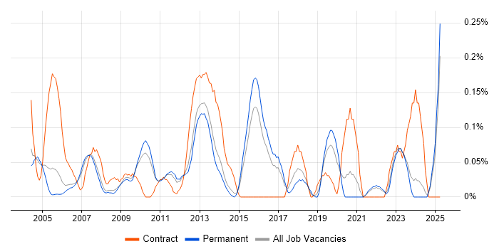 Job vacancy trend for Software Distribution in Surrey Job vacancy trend for Software Distribution in Surrey