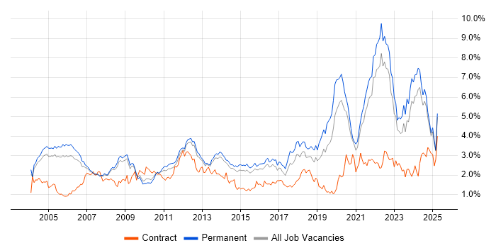 Job vacancy trend for Software Engineer in Surrey