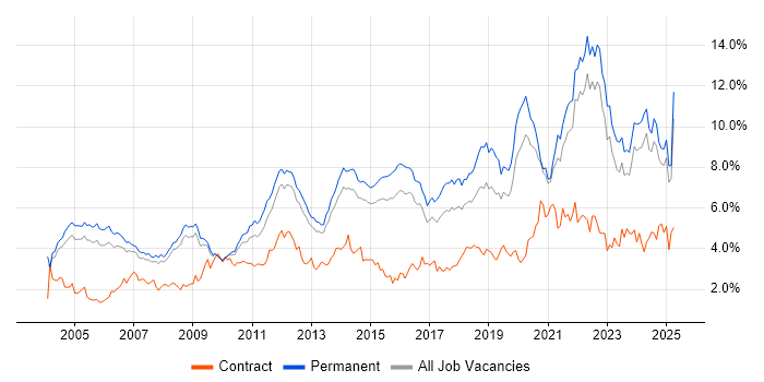 Job vacancy trend for Software Engineering in Surrey