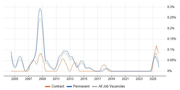 Software Implementation Manager job vacancy trend in Surrey