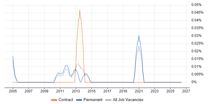 Software Licensing Manager job vacancy trend in Surrey