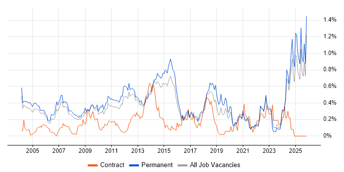 Software Manager job vacancy trend in Surrey