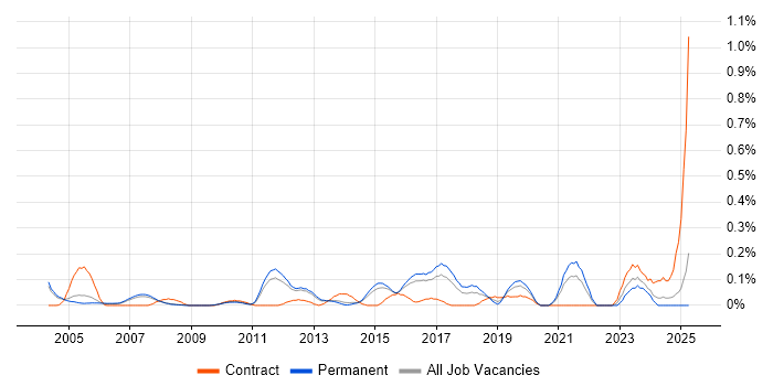 Job vacancy trend for Software Packaging in Surrey Job vacancy trend for Software Packaging in Surrey